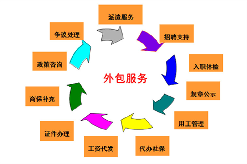 招聘流程外包,企业HR的新选择