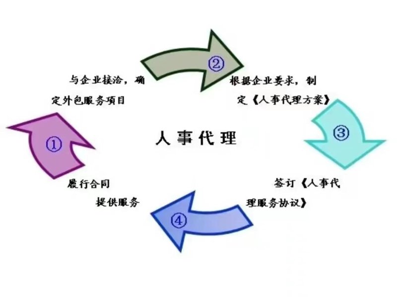 人事代理服务新趋势:助力企业人事管理轻松应对挑战